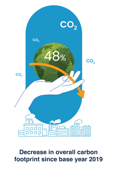 Decrease in overall carbon footprint since base year 2019